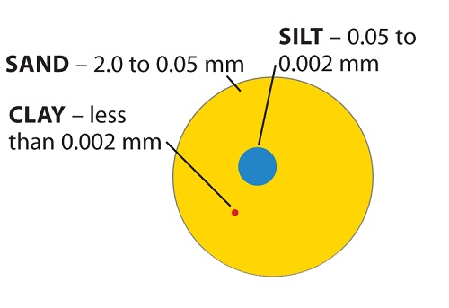 Sand, silt, and clay particles