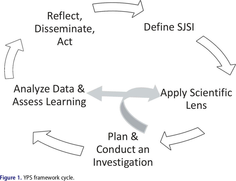 YPS Framework Cycle