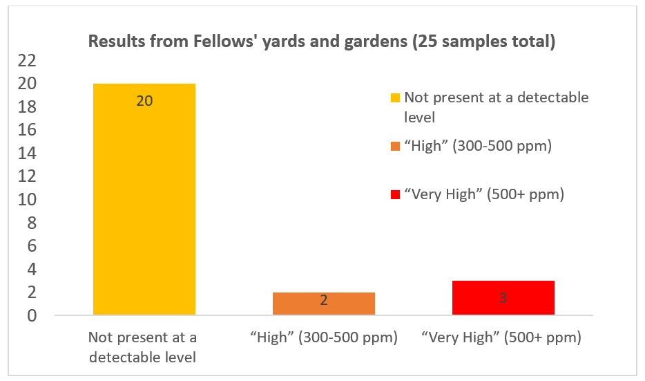 Yard and Garden Results Table