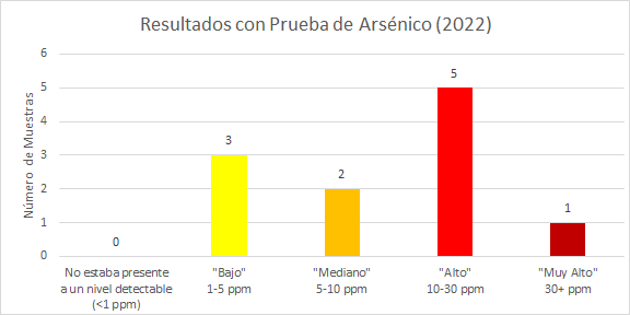 Test Results 2022