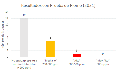 Test Results 2021